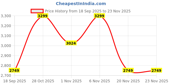 tatacliq.com LAVIE Signature Off White Avon Large Tote lavie signature Price History Graph from 18 Sep 2025 to 23 Nov 2025