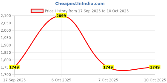 tatacliq.com LAVIE Signature Off White Color Block Sling Handbag lavie signature Price History Graph from 17 Sep 2025 to 10 Oct 2025