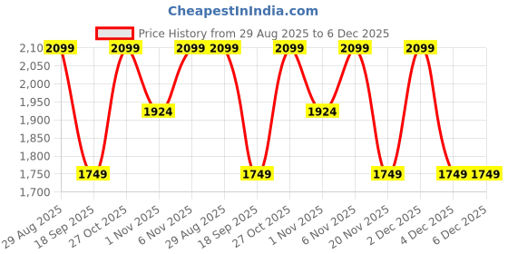 tatacliq.com LAVIE Signature Off White Hobo Handbag lavie signature Price History Graph from 29 Aug 2025 to 6 Dec 2025