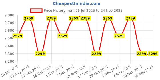 tatacliq.com LAVIE Signature Off White Logo Handbag lavie signature Price History Graph from 25 Jul 2025 to 24 Nov 2025
