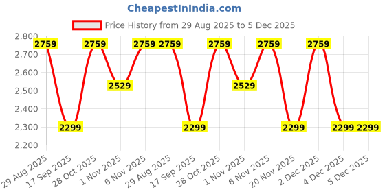 tatacliq.com LAVIE Signature Off White Logo Handbag lavie signature Price History Graph from 29 Aug 2025 to 5 Dec 2025