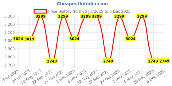 tatacliq.com LAVIE Signature Off White Logo Handbag lavie signature Price History Graph from 25 Jul 2025 to 6 Dec 2025