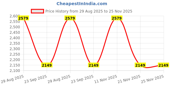 tatacliq.com LAVIE Signature Off White Logo Satchel Handbag lavie signature Price History Graph from 29 Aug 2025 to 25 Nov 2025