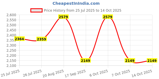 tatacliq.com LAVIE Signature Off White Printed Handbag lavie signature Price History Graph from 25 Jul 2025 to 14 Oct 2025