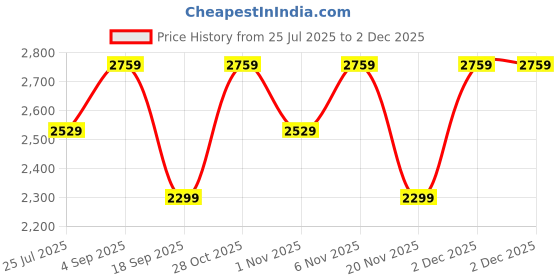 tatacliq.com LAVIE Signature Off White Quilted Handbag lavie signature Price History Graph from 25 Jul 2025 to 1 Dec 2025