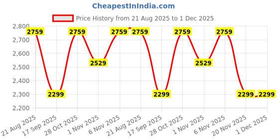 tatacliq.com LAVIE Signature Off White Quilted Satchel Handbag lavie signature Price History Graph from 21 Aug 2025 to 1 Dec 2025