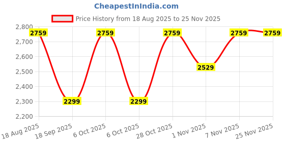 tatacliq.com LAVIE Signature Off White Quilted Shoulder Handbag lavie signature Price History Graph from 18 Aug 2025 to 24 Nov 2025
