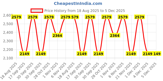 tatacliq.com LAVIE Signature Off White Satchel Handbag lavie signature Price History Graph from 18 Aug 2025 to 5 Dec 2025