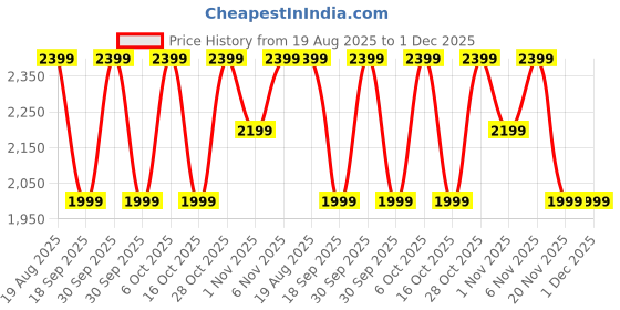 tatacliq.com LAVIE Signature Off White Satchel Handbag lavie signature Price History Graph from 19 Aug 2025 to 1 Dec 2025