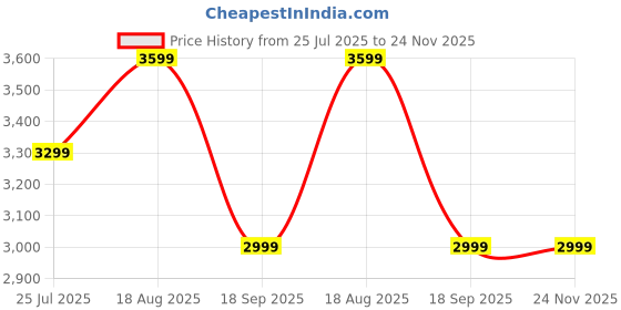 tatacliq.com LAVIE Signature Pink Colour Block Handbag lavie signature Price History Graph from 25 Jul 2025 to 24 Nov 2025