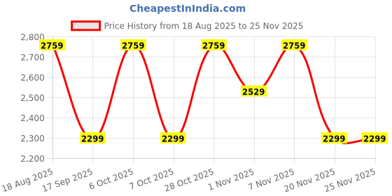 tatacliq.com LAVIE Signature Pink Sling Handbag lavie signature Price History Graph from 18 Aug 2025 to 25 Nov 2025