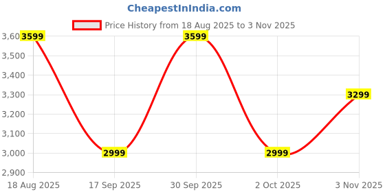tatacliq.com LAVIE Signature Red Logo Satchel Handbag lavie signature Price History Graph from 18 Aug 2025 to 3 Nov 2025