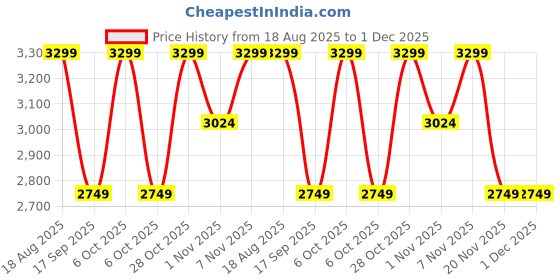 tatacliq.com LAVIE Signature Red Logo Tote Handbag lavie signature Price History Graph from 18 Aug 2025 to 30 Nov 2025