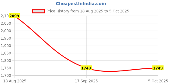 tatacliq.com LAVIE Signature Tan Color Block Shoulder Handbag lavie signature Price History Graph from 18 Aug 2025 to 4 Oct 2025
