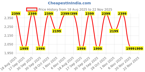 tatacliq.com LAVIE Signature Tan Quilted Hobo Handbag lavie signature Price History Graph from 18 Aug 2025 to 22 Nov 2025