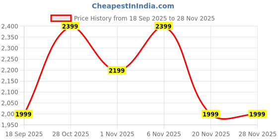 tatacliq.com LAVIE Signature Tan Quilted Sling Handbag lavie signature Price History Graph from 18 Sep 2025 to 28 Nov 2025