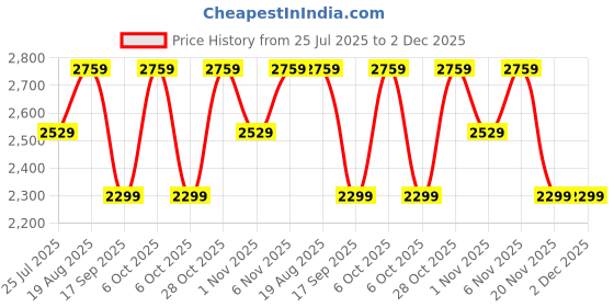 tatacliq.com LAVIE Signature Taupe Logo Handbag lavie signature Price History Graph from 25 Jul 2025 to 1 Dec 2025