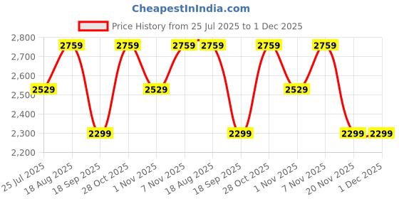tatacliq.com LAVIE Signature Taupe Logo Handbag lavie signature Price History Graph from 25 Jul 2025 to 30 Nov 2025