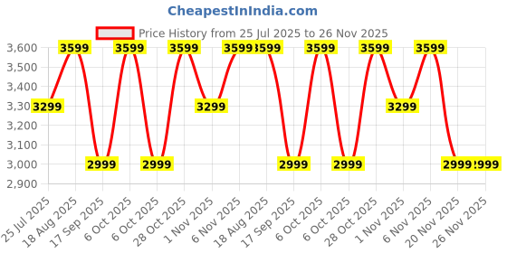 tatacliq.com LAVIE Signature White Quilted Handbag lavie signature Price History Graph from 25 Jul 2025 to 25 Nov 2025
