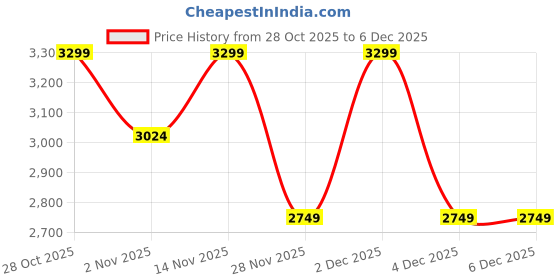tatacliq.com LAVIE Signature White Quilted Satchel Handbag lavie signature Price History Graph from 28 Oct 2025 to 4 Dec 2025