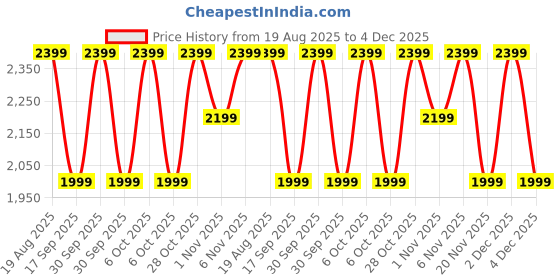 tatacliq.com LAVIE Signature White Quilted Sling Handbag lavie signature Price History Graph from 19 Aug 2025 to 4 Dec 2025