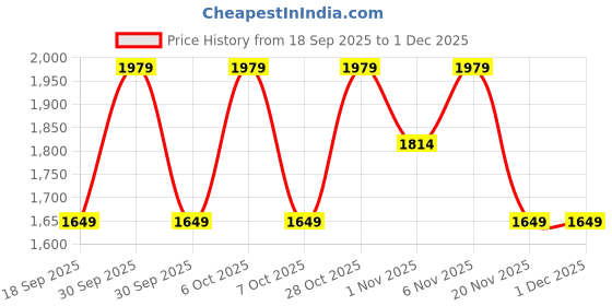 tatacliq.com LAVIE Signature White Quilted Sling Handbag lavie signature Price History Graph from 18 Sep 2025 to 30 Nov 2025