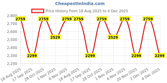 tatacliq.com LAVIE Signature White Sling Handbag lavie signature Price History Graph from 18 Aug 2025 to 4 Dec 2025