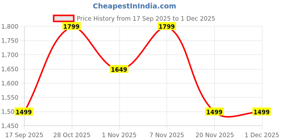 tatacliq.com LAVIE Signature White Sling Handbag lavie signature Price History Graph from 17 Sep 2025 to 1 Dec 2025
