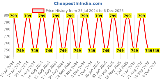 tatacliq.com Lavie Silver Synthetic Potli lavie Price History Graph from 25 Jul 2024 to 4 Dec 2025