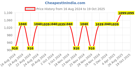 tatacliq.com Lavie Slimcroc Pink Synthetic Textured Sling Handbag lavie Price History Graph from 16 Aug 2024 to 18 Oct 2025
