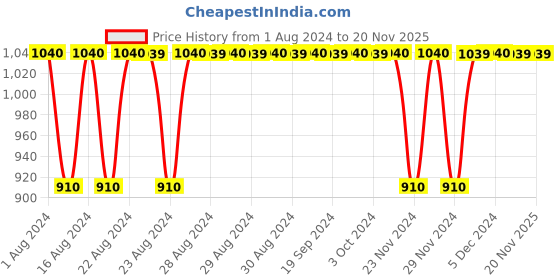 tatacliq.com Lavie Slimcroc Tan Synthetic Textured Sling Handbag lavie Price History Graph from 1 Aug 2024 to 20 Nov 2025
