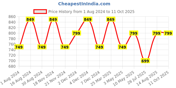 tatacliq.com Lavie Sparkle Frame Beige Synthetic Clutch lavie Price History Graph from 1 Aug 2024 to 10 Oct 2025