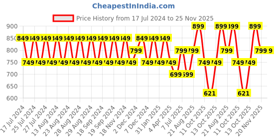 tatacliq.com Lavie Sparkle Frame Pink Synthetic Clutch lavie Price History Graph from 17 Jul 2024 to 25 Nov 2025