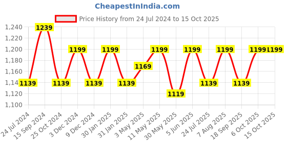 tatacliq.com Lavie Sport 53 cms Camelot Wheel Duffle Bag With Combi Lock| Trolley Bag (Red) lavie sport Price History Graph from 24 Jul 2024 to 15 Oct 2025