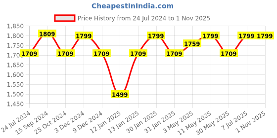 tatacliq.com Lavie Sport 57 cms Anti-theft Sage Wheel Duffle Bag  | Duffle Bag (Black) lavie sport Price History Graph from 24 Jul 2024 to 1 Nov 2025