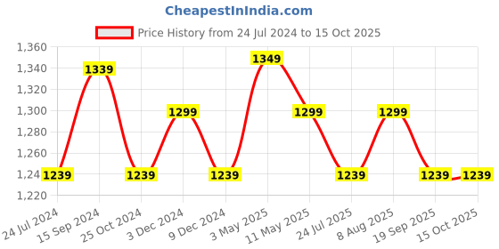tatacliq.com Lavie Sport 63 cms Camelot Wheel Duffle Bag With Combi Lock | Trolley Bag (Red) lavie sport Price History Graph from 24 Jul 2024 to 15 Oct 2025