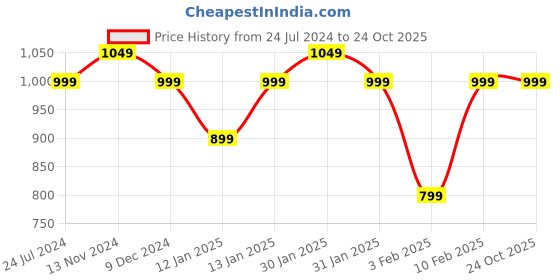 tatacliq.com Lavie Sport Astro 36L Anti-theft Laptop Backpack For Men & Women (Black) lavie sport Price History Graph from 24 Jul 2024 to 23 Oct 2025