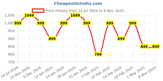 tatacliq.com Lavie Sport Astro 36L Anti-theft Laptop Backpack For Men & Women (Navy) lavie sport Price History Graph from 24 Jul 2024 to 4 Nov 2025