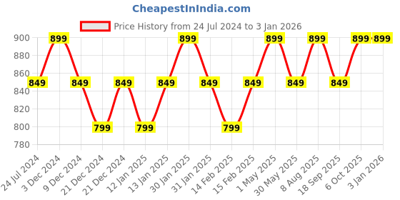 tatacliq.com Lavie Sport Atlantis Black Medium Laptop Backpack lavie sport Price History Graph from 24 Jul 2024 to 31 Dec 2025