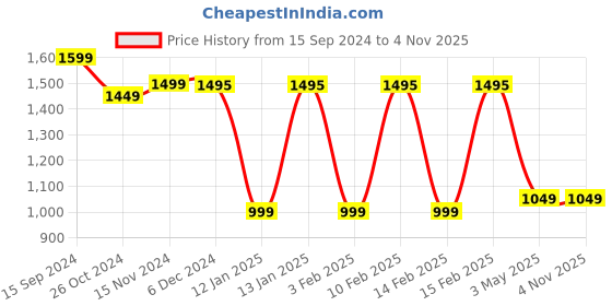 tatacliq.com Lavie Sport Autumn 39L Printed School Backpack with Rain cover for Girls (Black) lavie sport Price History Graph from 15 Sep 2024 to 4 Nov 2025
