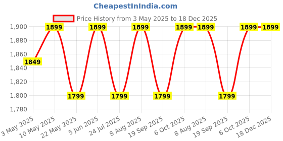tatacliq.com LAVIE SPORT Black & Teal Large Backpack lavie sport Price History Graph from 3 May 2025 to 18 Dec 2025