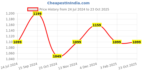tatacliq.com Lavie Sport Black Polyester Solid Rucksack - 45 Ltrs lavie sport Price History Graph from 24 Jul 2024 to 23 Oct 2025