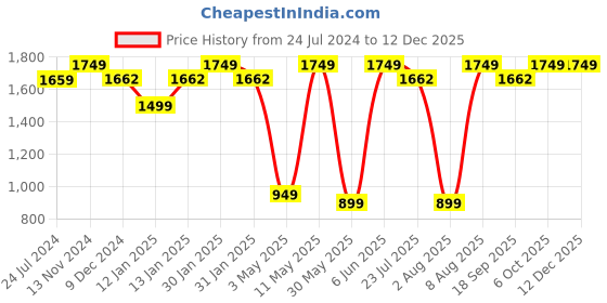 tatacliq.com LAVIE SPORT Black Printed Duffle Bag lavie sport Price History Graph from 24 Jul 2024 to 12 Dec 2025