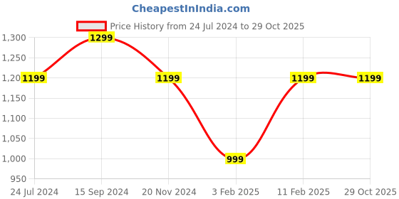 tatacliq.com LAVIE SPORT Black Printed Laptop Backpack lavie sport Price History Graph from 24 Jul 2024 to 28 Oct 2025