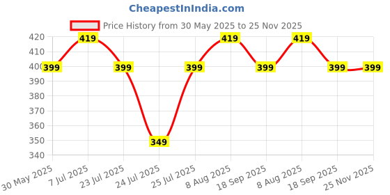 tatacliq.com LAVIE SPORT Black Solid Bi-Fold Wallet for Men lavie sport Price History Graph from 30 May 2025 to 25 Nov 2025