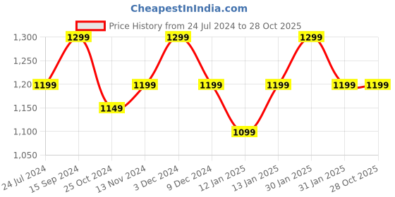 tatacliq.com LAVIE SPORT Black Solid Laptop Backpack lavie sport Price History Graph from 24 Jul 2024 to 28 Oct 2025