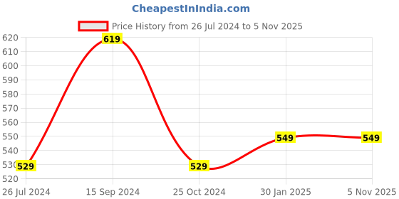 tatacliq.com LAVIE SPORT Black Solid Laptop Sleeve lavie sport Price History Graph from 26 Jul 2024 to 3 Nov 2025