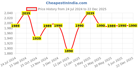 tatacliq.com Lavie Sport Cabin Size 53 cms Victor Combi Anti-theft Wheel Duffle Bag (Black) lavie sport Price History Graph from 24 Jul 2024 to 21 Dec 2025