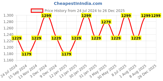 tatacliq.com Lavie Sport Cabin Size 56 Litre Pixel Wheel Duffle  Bag| Duffle Bag | 2 Wheel  Duffle Bag (Navy) lavie sport Price History Graph from 24 Jul 2024 to 25 Dec 2025