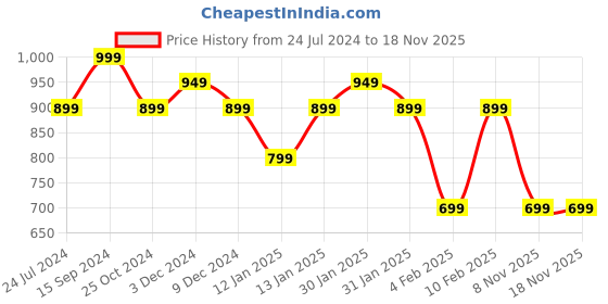 tatacliq.com LAVIE SPORT Charge Black Printed Medium Backpack lavie sport Price History Graph from 24 Jul 2024 to 17 Nov 2025